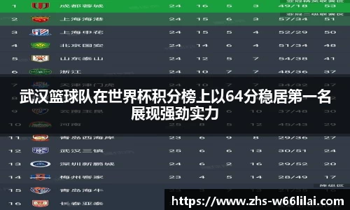 武汉篮球队在世界杯积分榜上以64分稳居第一名展现强劲实力