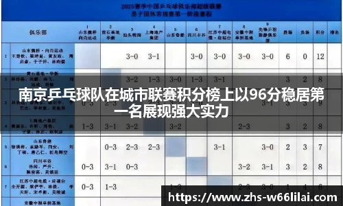 南京乒乓球队在城市联赛积分榜上以96分稳居第一名展现强大实力